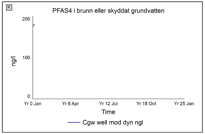 Modell för PFAS-simularing